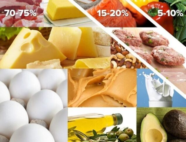 percentage of foods in the ketogenic diet